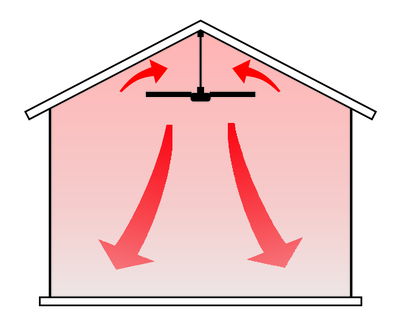 Door het gebruik van een DVL plafondventilator wordt de naar boven stijgende warmte gelijkmatig naar beneden gedrukt.